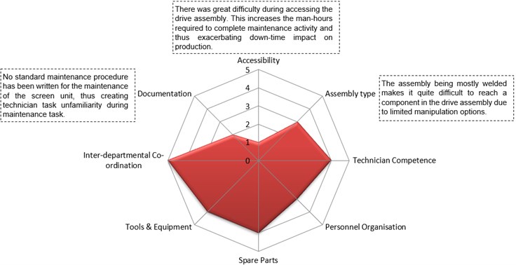 Graphical representation of VSU V-belt replacement Distinct maintainability indicator