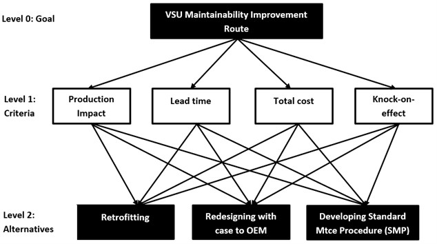 AHP decision model for maintainability improvement route