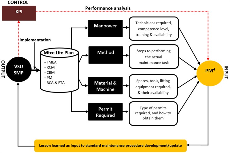 PM4 Model for standard maintenance procedure (SMP) development