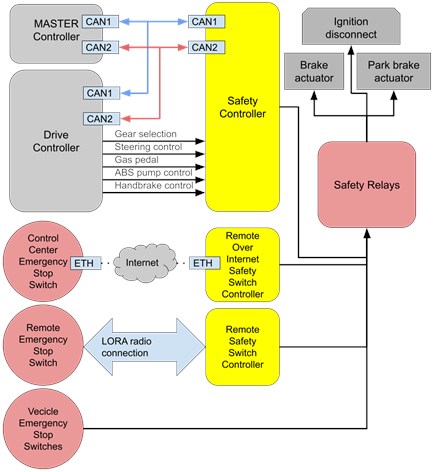 The architecture of the TalTech iseAuto  safety system