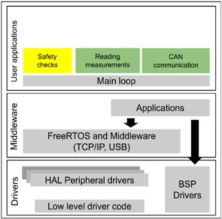 The software architecture of the safety controller