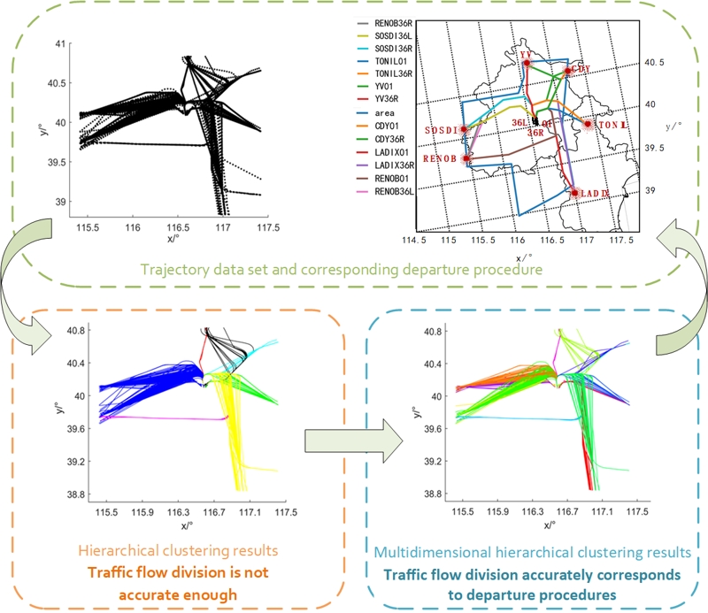 Center trajectory extraction algorithm based on multidimensional hierarchical clustering