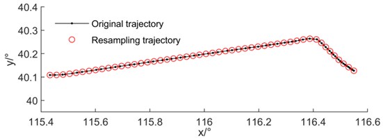 Schematic diagram of trajectory resampling
