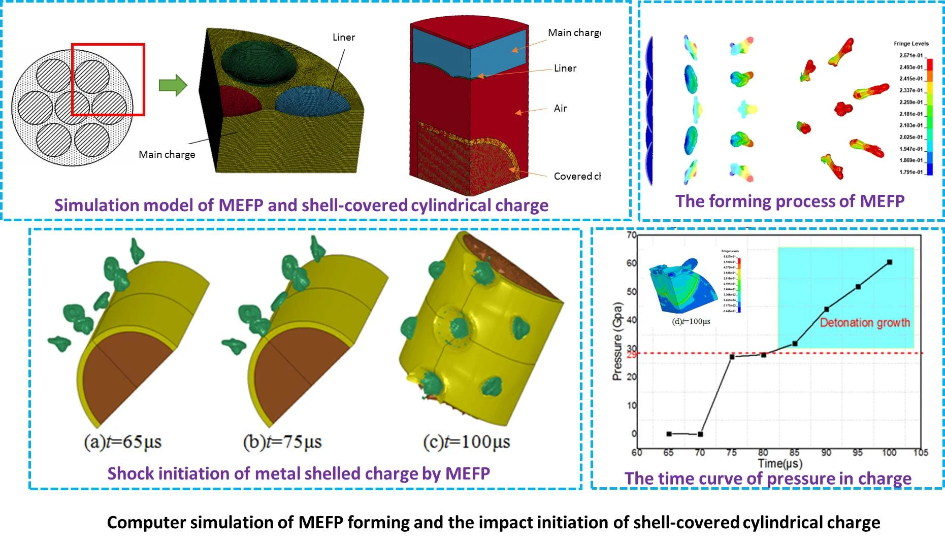 Computer simulation of MEFP forming and the impact initiation of shell-covered cylindrical charge
