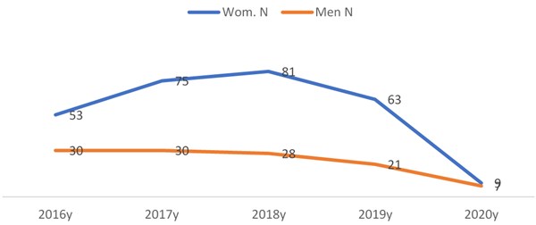 Number of studied men and women in 2016 – 2020 years