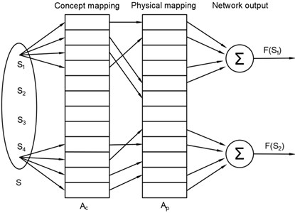 CMAC network architecture
