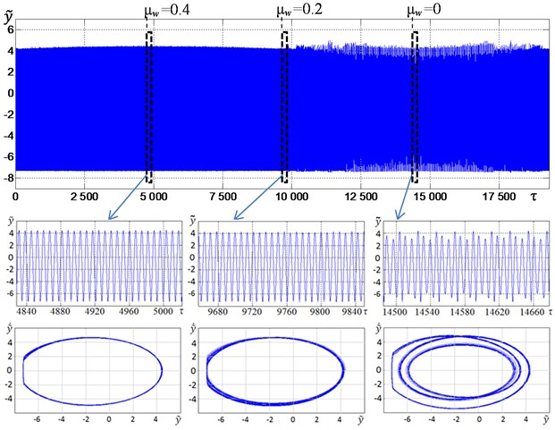 a) Change in the material mass in time, b) vibration oscillogram and phase trajectories and c) the phase shift of vibroexciters rotation Δφ at an excitation frequency of ω~ = 0.88