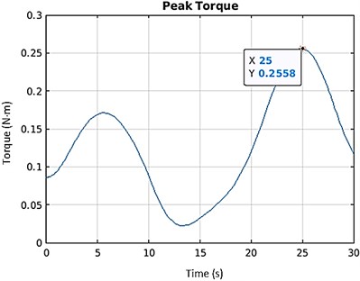 The torque required for optimized 5R-PPM