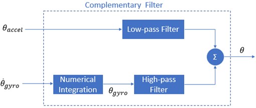 Structure of a) Complementary Filter and b) Kalman Filter