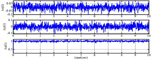 Simulation results of feedback signals from a) gyroscope, b) accelerometer and c) compass sensor