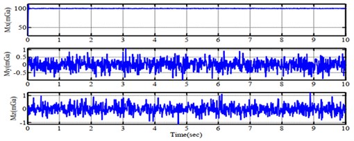 Simulation results of feedback signals from a) gyroscope, b) accelerometer and c) compass sensor