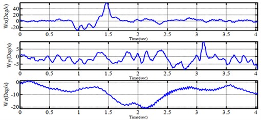 Experimental performance of feedback signals from  a) gyroscope, b) accelerometer and c) compass sensor