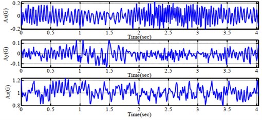 Experimental performance of feedback signals from  a) gyroscope, b) accelerometer and c) compass sensor