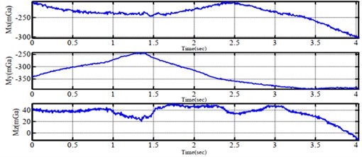 Experimental performance of feedback signals from  a) gyroscope, b) accelerometer and c) compass sensor