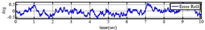 Experimental performance of errors for a) roll angle, b) pitch angle  and c) yaw angle when testing on one-axis by complementary filter