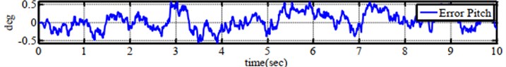 Experimental performance of errors for a) roll angle, b) pitch angle  and c) yaw angle when testing on one-axis by complementary filter