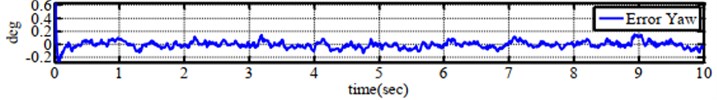 Experimental performance of errors for a) roll angle, b) pitch angle  and c) yaw angle when testing on one-axis by complementary filter