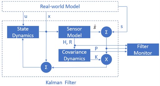 Structure of a) Complementary Filter and b) Kalman Filter