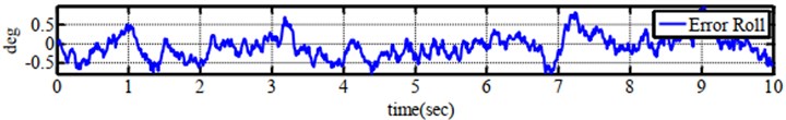 Experimental performance of errors for a) roll angle, b) pitch angle  and c) yaw angle when testing on one-axis by Kalman Filter