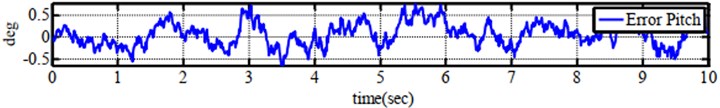 Experimental performance of errors for a) roll angle, b) pitch angle  and c) yaw angle when testing on one-axis by Kalman Filter