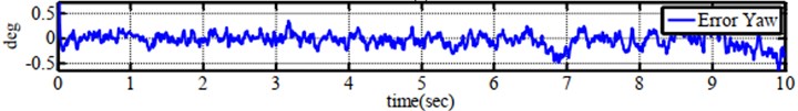 Experimental performance of errors for a) roll angle, b) pitch angle  and c) yaw angle when testing on one-axis by Kalman Filter