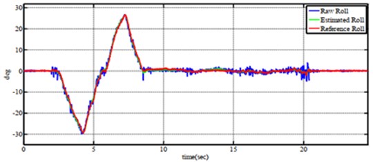 Tracking performance of a) roll angle, b) pitch angle  and c) yaw angle when tesing on six-axes by complementary filter