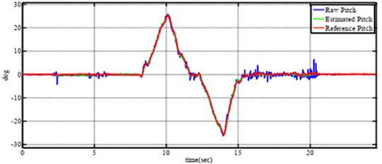 Tracking performance of a) roll angle, b) pitch angle  and c) yaw angle when tesing on six-axes by complementary filter