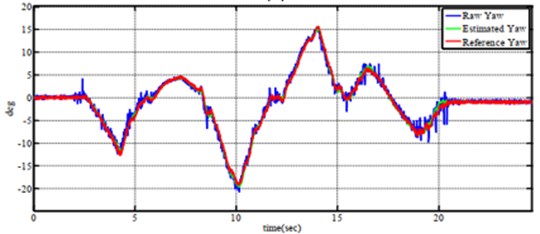 Tracking performance of a) roll angle, b) pitch angle  and c) yaw angle when tesing on six-axes by complementary filter