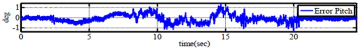 Experimental performance of errors for a) roll angle, b) pitch angle  and c) yaw angle when tesing on six-axes by complementary filter