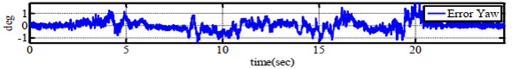 Experimental performance of errors for a) roll angle, b) pitch angle  and c) yaw angle when tesing on six-axes by complementary filter