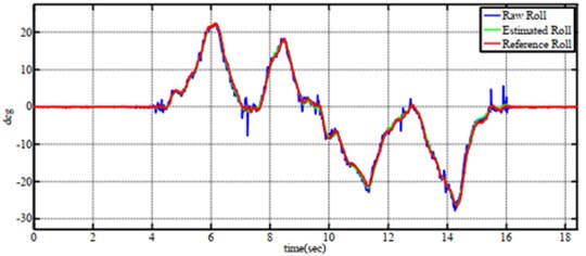 Tracking performance of a) roll angle, b) pitch angle  and c) yaw angle when tesing on six-axes by Kalman Filter