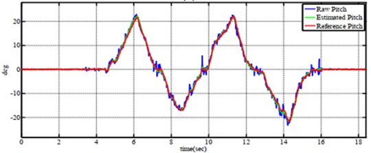 Tracking performance of a) roll angle, b) pitch angle  and c) yaw angle when tesing on six-axes by Kalman Filter