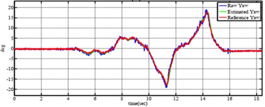 Tracking performance of a) roll angle, b) pitch angle  and c) yaw angle when tesing on six-axes by Kalman Filter