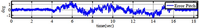 Experimental performance of errors for a) roll angle, b) pitch angle  and c) yaw angle when tesing on six-axes by Kalman Filter.