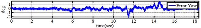 Experimental performance of errors for a) roll angle, b) pitch angle  and c) yaw angle when tesing on six-axes by Kalman Filter.