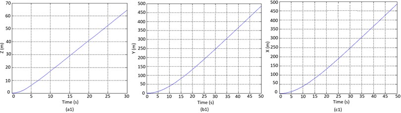 Simulation results of system parameters on a) Z-axis, b) Y-axis, and c) X-axis