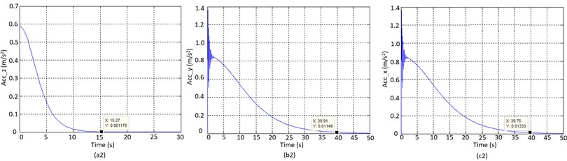 Simulation results of system parameters on a) Z-axis, b) Y-axis, and c) X-axis