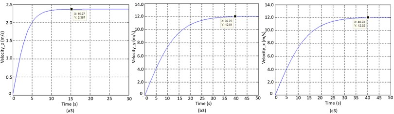 Simulation results of system parameters on a) Z-axis, b) Y-axis, and c) X-axis