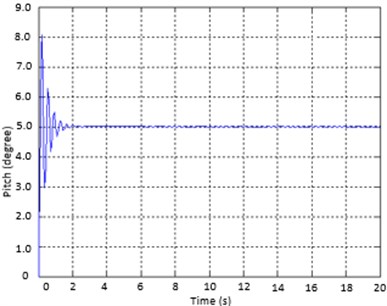 Simulation results on a) pitch angle and b) roll angle