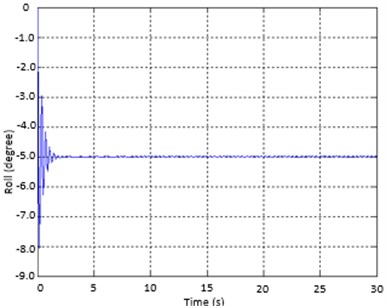 Simulation results on a) pitch angle and b) roll angle