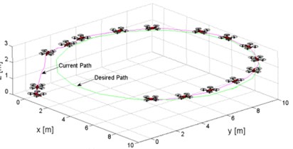 a) Theoretical simulation of tracking trajectory and b) experimental test in practice