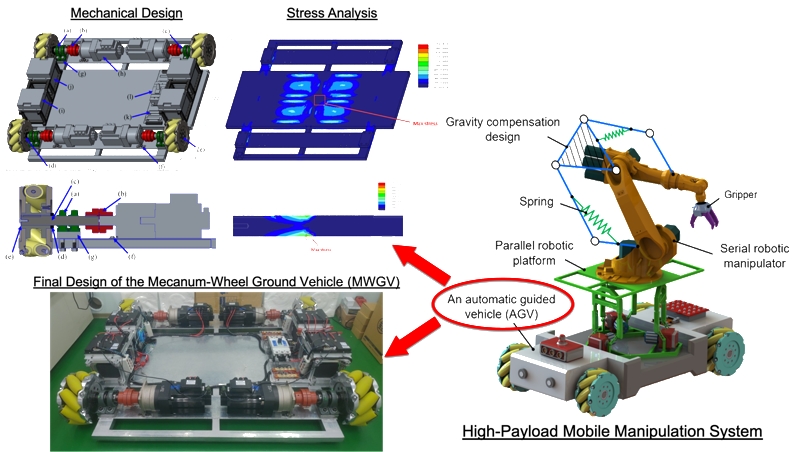 Design of a high-payload Mecanum-wheel ground vehicle (MWGV)