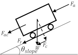 Free-body diagram of ground vehicle moving on a slope