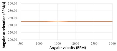 Average angular acceleration of each motor