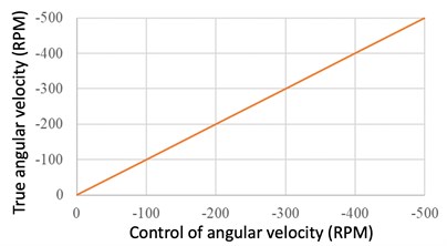 Comparison of the desired and real motor angular velocities