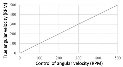Comparison of the desired and real motor angular velocities