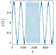 Sinusoids with different amount of additive Gaussian noise are depicted in parts (a)-(c). part (a) corresponds to the case of no noise. Parameters for the noise intensity are μ=0 and σ1=0, σ2=0.01, σ3=0.05 correspondingly. Parts (d)-(f) show H-rankgrams for each of the sinusoid