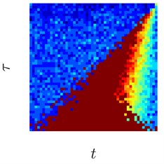Sinusoids with different amount of additive Gaussian noise are depicted in parts (a)-(c). part (a) corresponds to the case of no noise. Parameters for the noise intensity are μ=0 and σ1=0, σ2=0.01, σ3=0.05 correspondingly. Parts (d)-(f) show H-rankgrams for each of the sinusoid