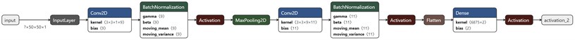 Architectures of CNN (part (a)) and ResNet (part (b)) used for classification  of 2D features. Images generated by Netron software [23]