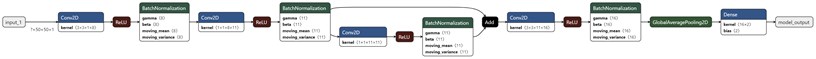 Architectures of CNN (part (a)) and ResNet (part (b)) used for classification  of 2D features. Images generated by Netron software [23]